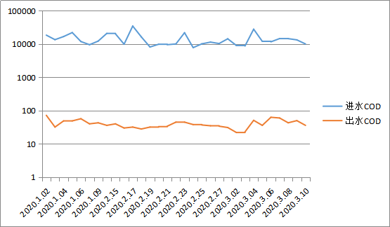廣東依斯特聚酯廢水處理改造設備工程